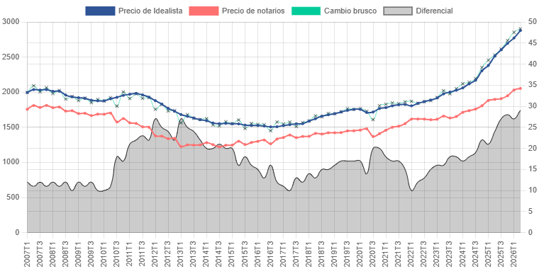 Gráfico de Spain Housing Observatory comparando el precio de idealista y el precio de notarios entre 2007 y 2026, con el diferencial entre ambos marcado como área sombreada